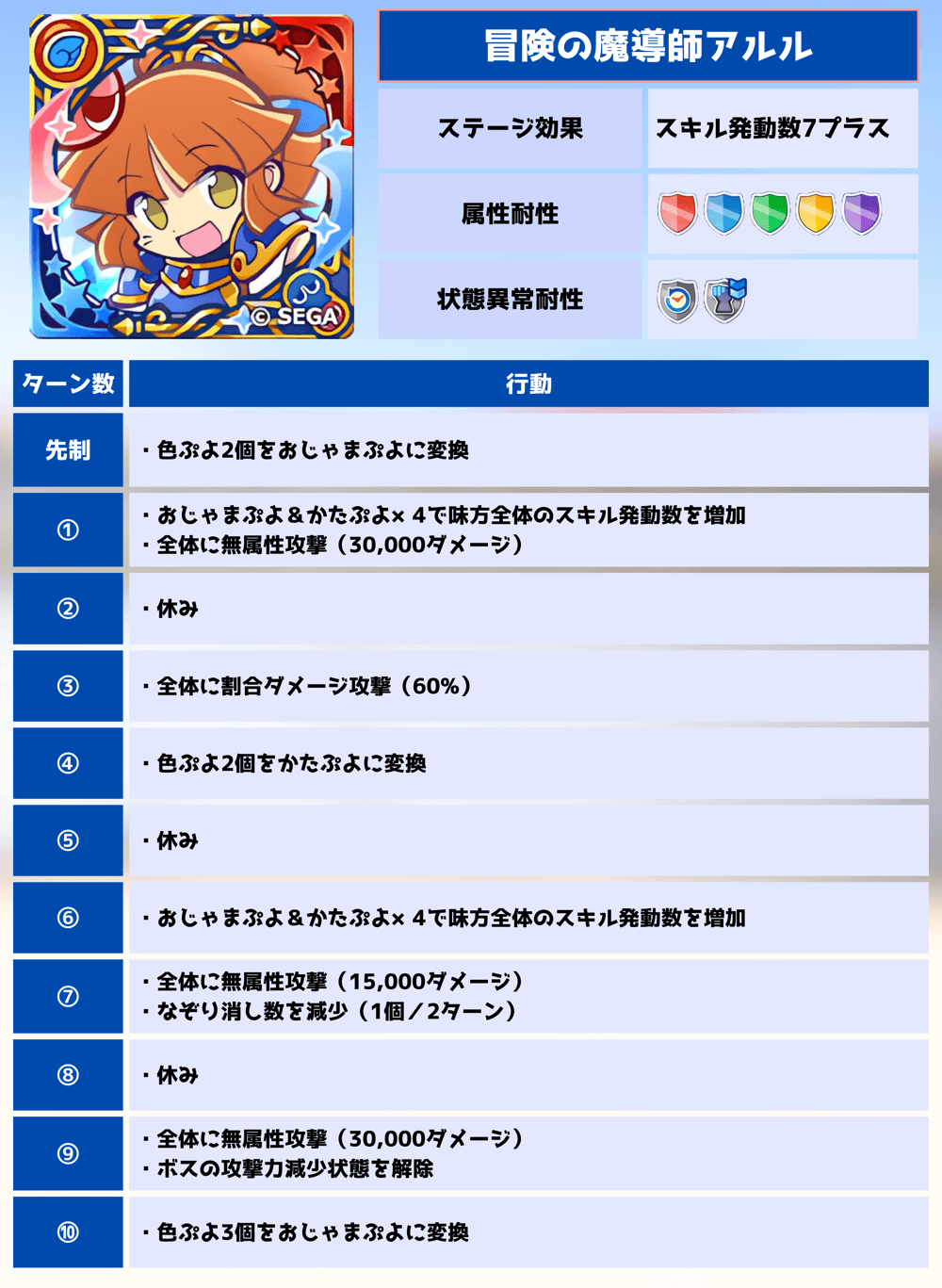 第7回ビンゴアリーナ 冒険の魔導師アルル 行動パターン