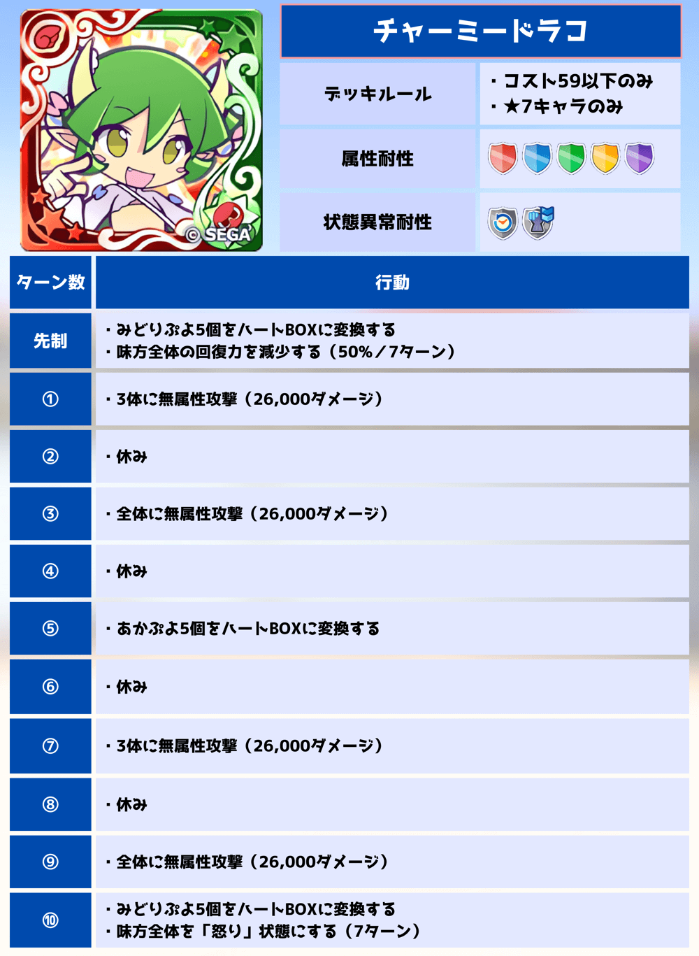 第6回ビンゴアリーナ チャーミードラコ 行動パターン