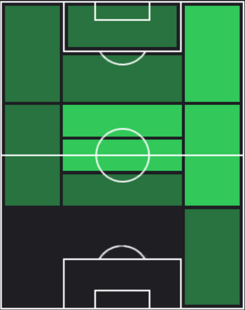 HPポルトゥ(05/09)の適性ポジション