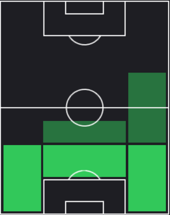 TPダニーロ(05/23)の適正ポジション
