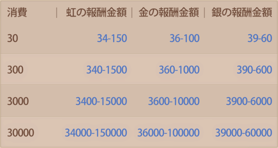 幸運の卵還元率