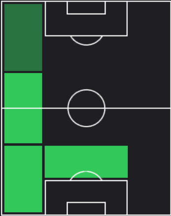TPヌーノ・メンデス(05/30)の適正ポジション