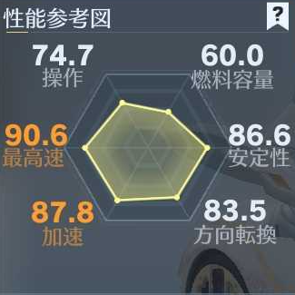 ルォテンイ車　性能