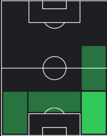 TPダニ・カルバハル(06/20)の適正ポジション