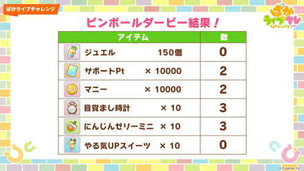 ルーレットダービーでアイテムの配布が決定