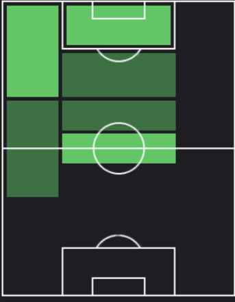 HPウーゴ・ドゥロ(07/08)の適性ポジション