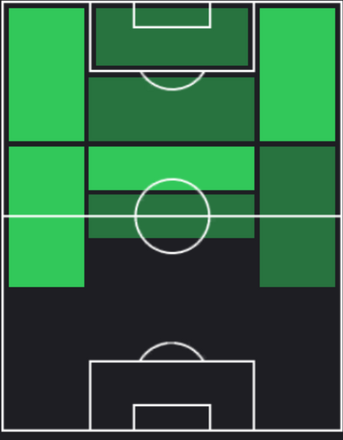 TPダニ・オルモ(07/11)の適正ポジション