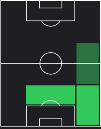 STベン・ホワイト(イベント報酬)の適性ポジション