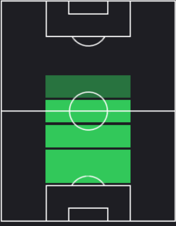 TPオーレリアン・チュアメニ(07/11)の適正ポジション