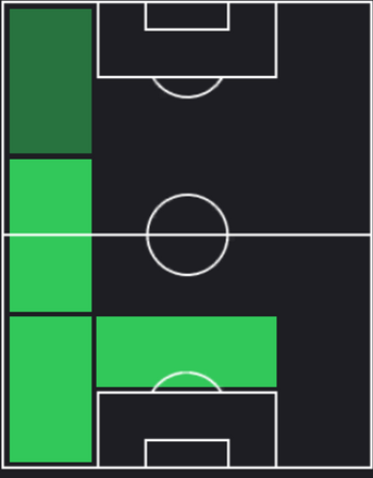 TPヌーノ・メンデス(07/11)の適正ポジション