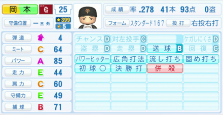 岡本和真の能力