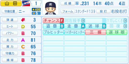 山田哲人の能力