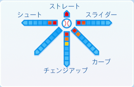 尾花高夫の球種