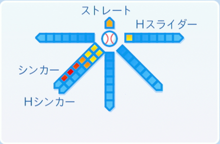 高津臣吾の球種