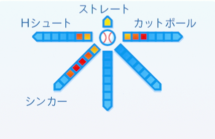 皆川睦男の球種