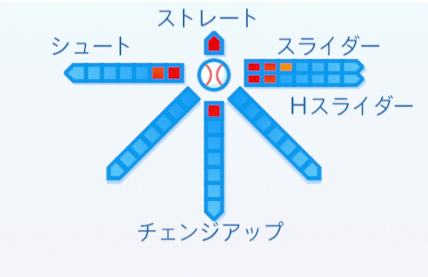 佐藤道郎の球種