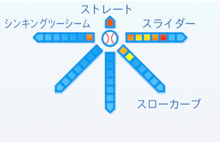 岩隈久志の球種