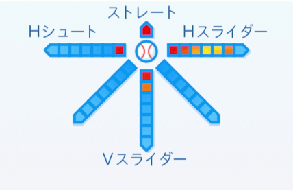 赤堀元之の球種