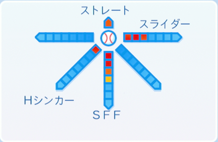 上原浩治の球種