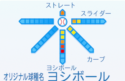 佐藤義則の球種