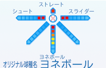 米田哲也の球種