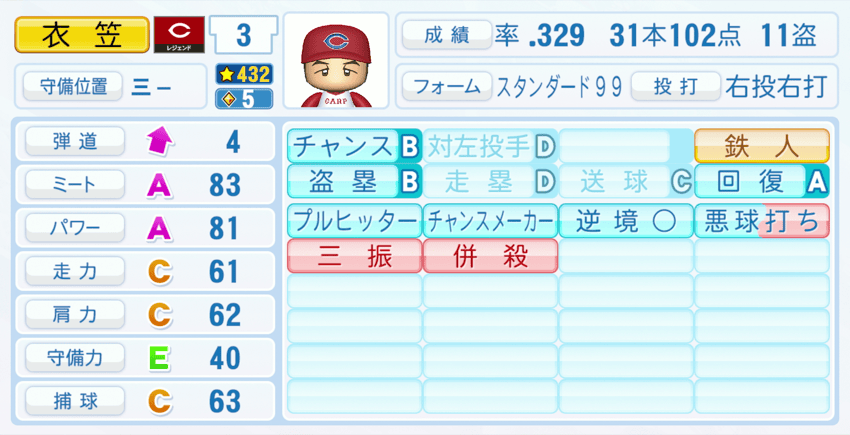 衣笠祥雄のステータス画像