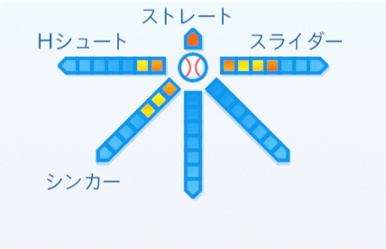 鹿取義隆の球種