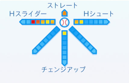 森福允彦の球種