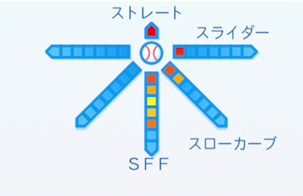 伊良部秀輝の球種