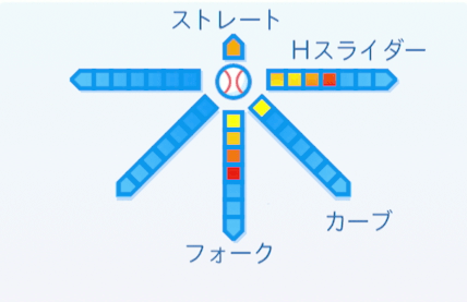 渡辺久信の球種