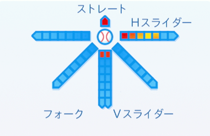 佐藤達也の球種