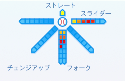 西口文也の球種