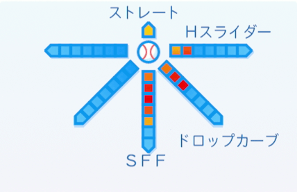 斉藤和巳の球種