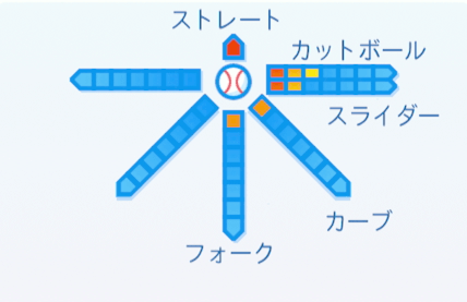若田部健一の球種