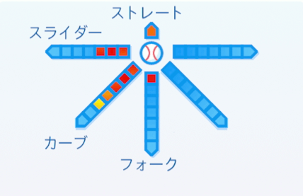 工藤公康の球種