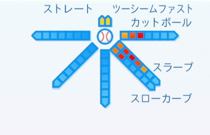 ダルビッシュの球種