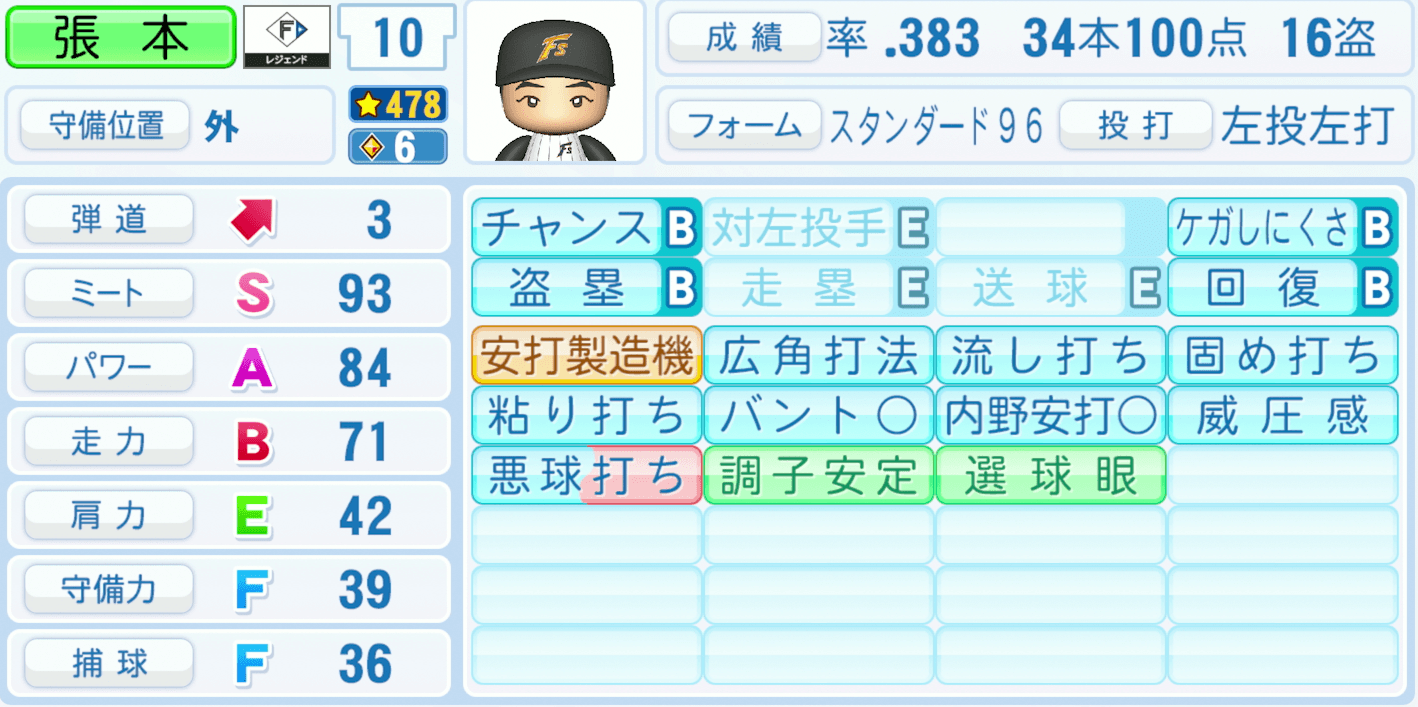 張本勲のステータス画像