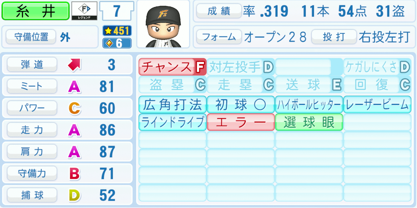 糸井嘉男のステータス画像