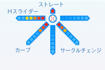 菊池雄星の球種