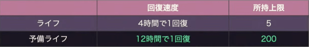 「予備ライフ」機能が実装