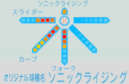 アフロ猪狩の球種