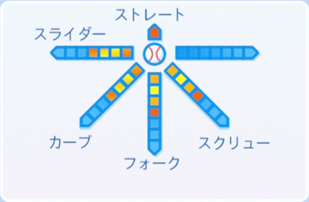 大西ハリソン筋金の球種