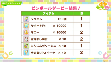 ルーレットダービーでアイテムの配布が決定