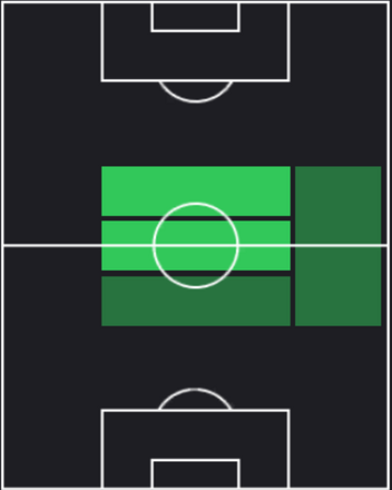 EPフランク・ランパード(イングランド/2004)の適性ポジション