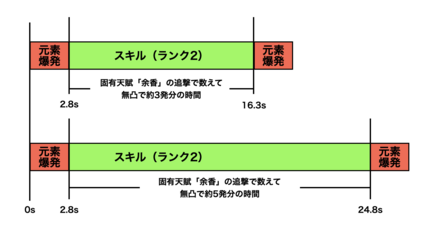 元素爆発の発動タイミング