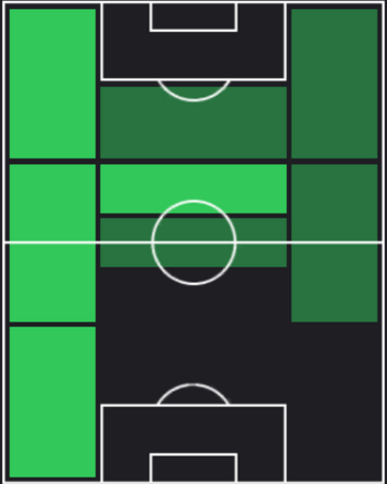 HPセルヒオ・ゴメス(08/08)の適性ポジション