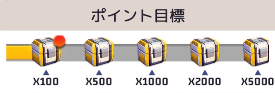 物資ポイントが一定数貯まると報酬を獲得できる