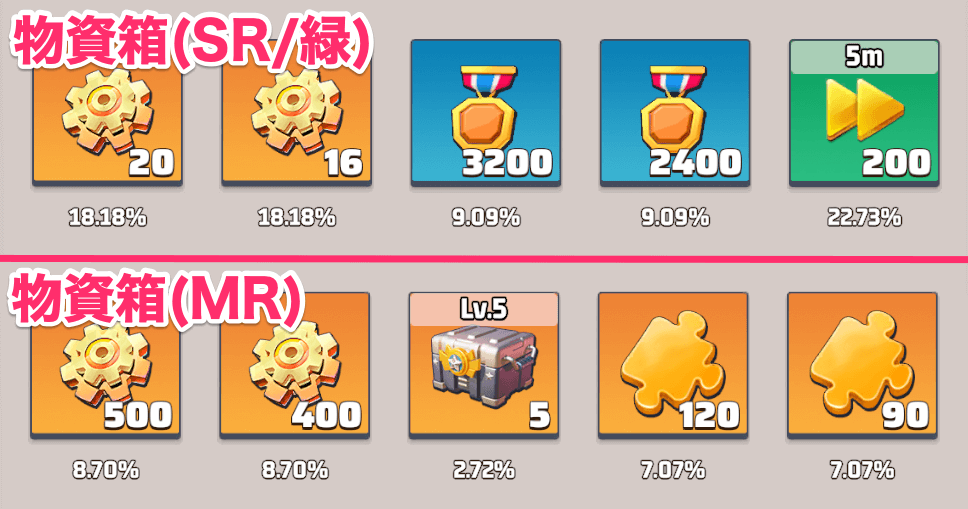 物資箱のレアリティに応じて排出アイテムと排出量が違う
