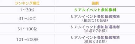 推しメンランキング報酬