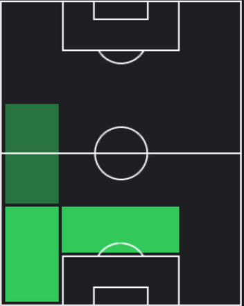 セルヒ・カルドナの適正ポジション